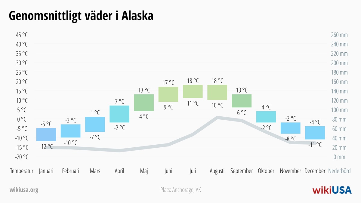 Väder i Alaska | Genomsnittstemperaturer och nederbörd i Alaska | © Petr Novák