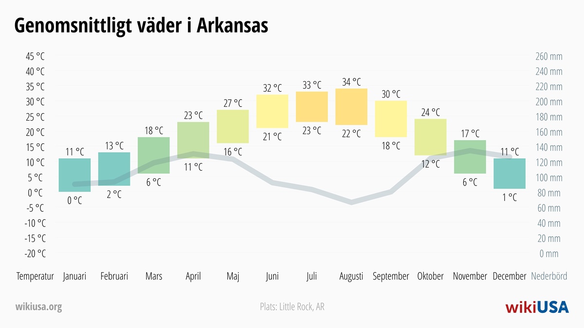 Väder i Arkansas | Genomsnittstemperaturer och nederbörd i Arkansas | © Petr Novák