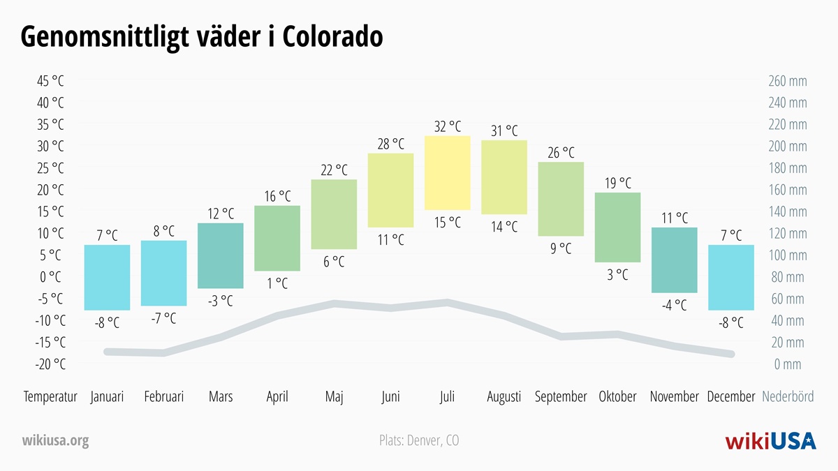 Väder i Colorado | Genomsnittstemperaturer och nederbörd i Colorado | © Petr Novák