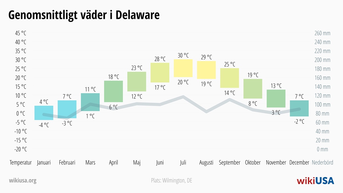 Väder i Delaware | Genomsnittstemperaturer och nederbörd i Delaware | © Petr Novák