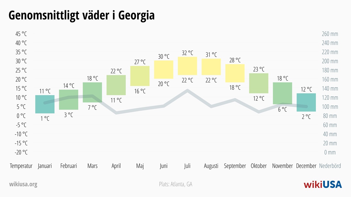 Väder i Georgia | Genomsnittstemperaturer och nederbörd i Georgia | © Petr Novák