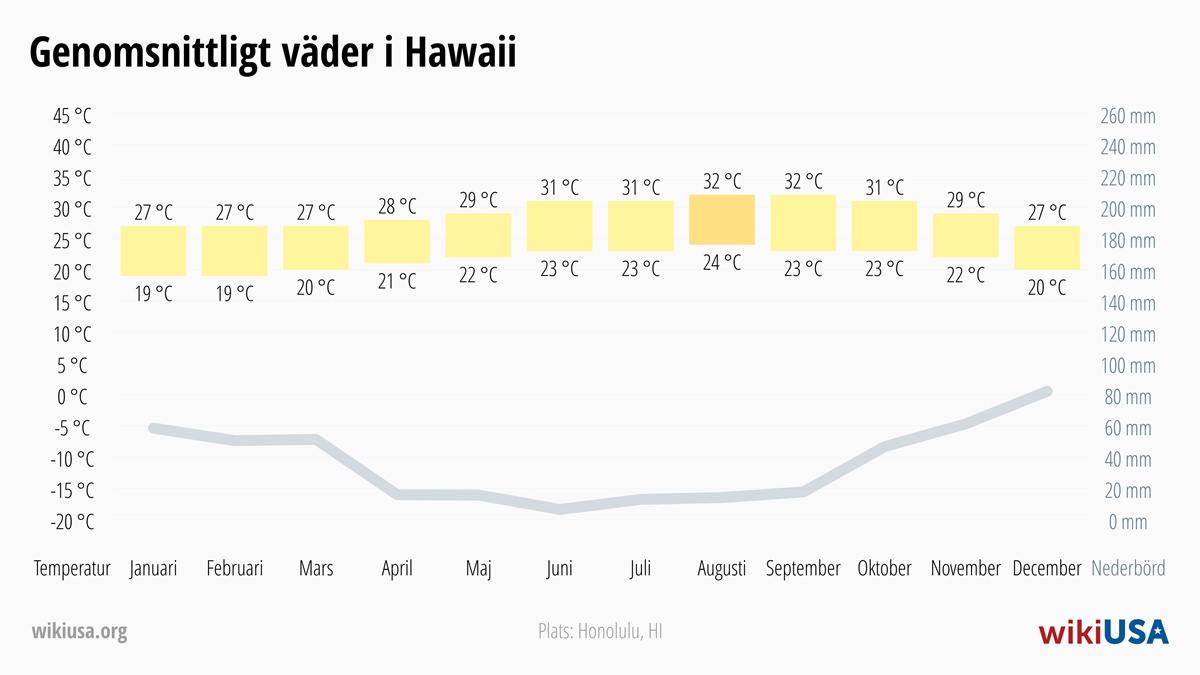 Väder i Hawaii | Genomsnittstemperaturer och nederbörd i Hawaii | © Petr Novák