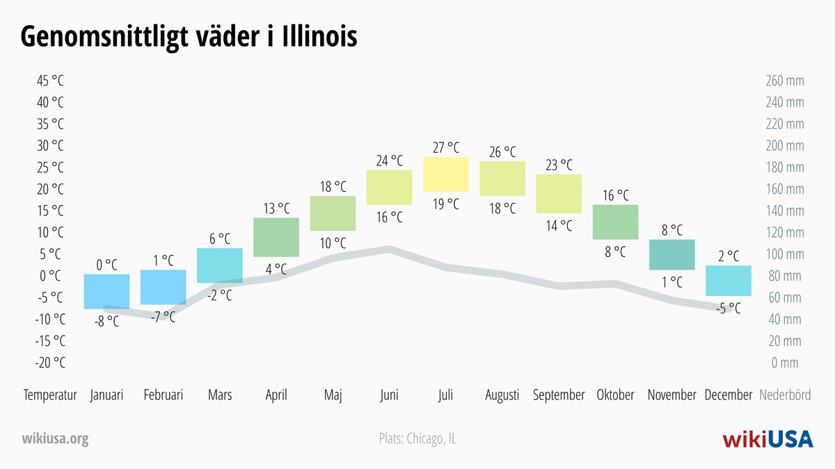 Väder i Illinois | Genomsnittstemperaturer och nederbörd i Illinois | © Petr Novák