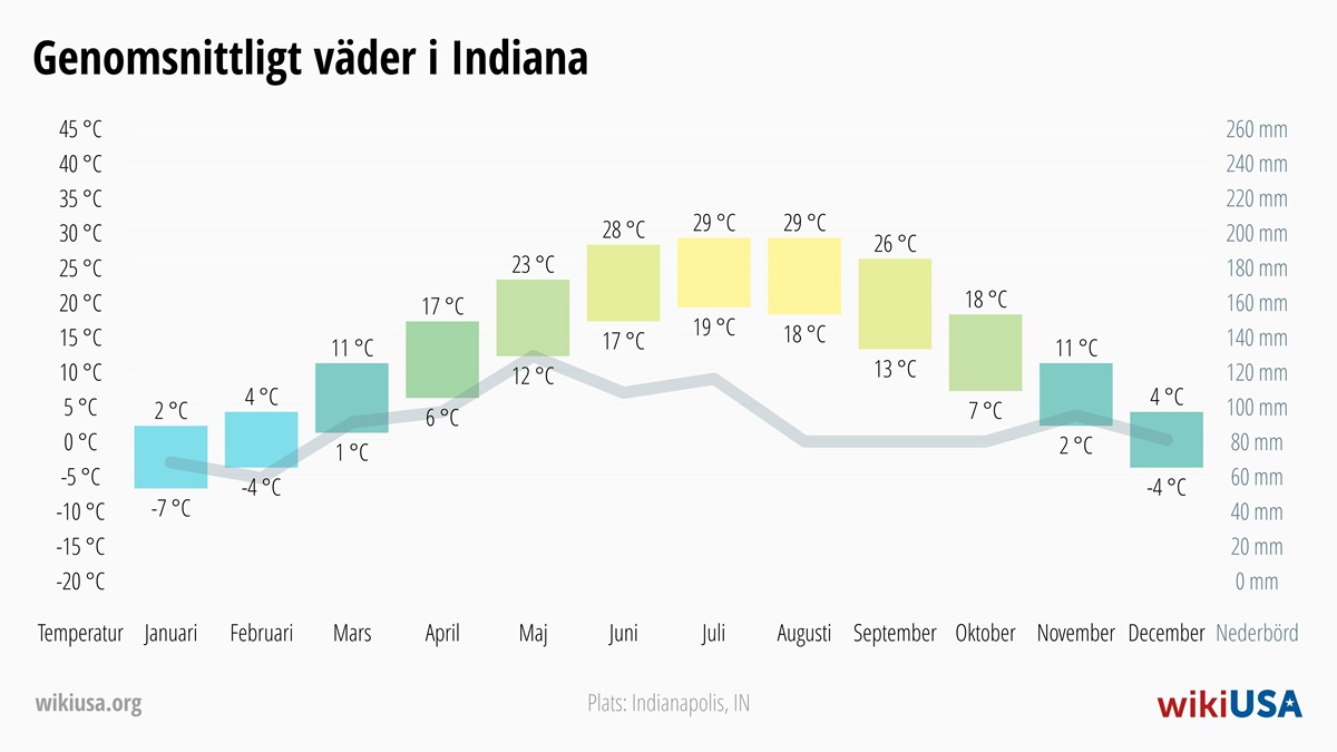 Väder i Indiana | Genomsnittstemperaturer och nederbörd i Indiana | © Petr Novák