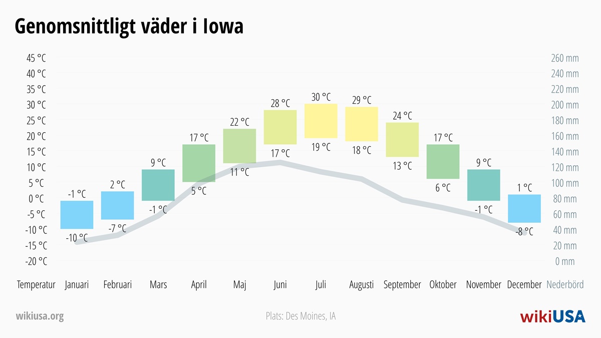 Väder i Iowa | Genomsnittstemperaturer och nederbörd i Iowa | © Petr Novák