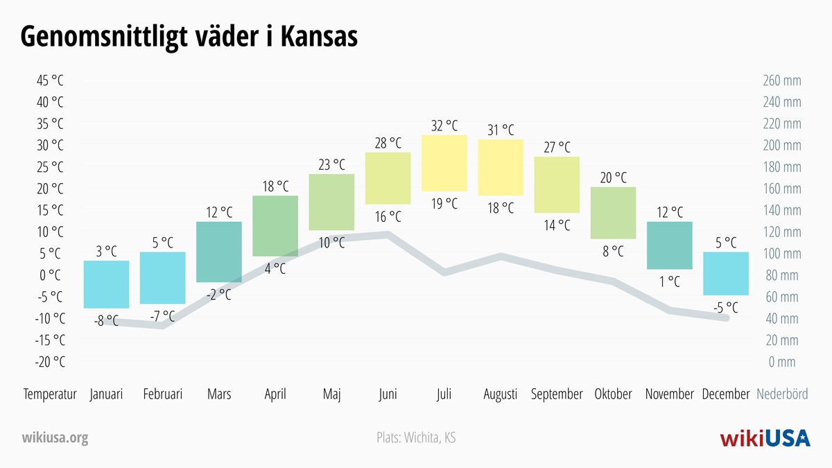 Väder i Kansas | Genomsnittstemperaturer och nederbörd i Kansas | © Petr Novák