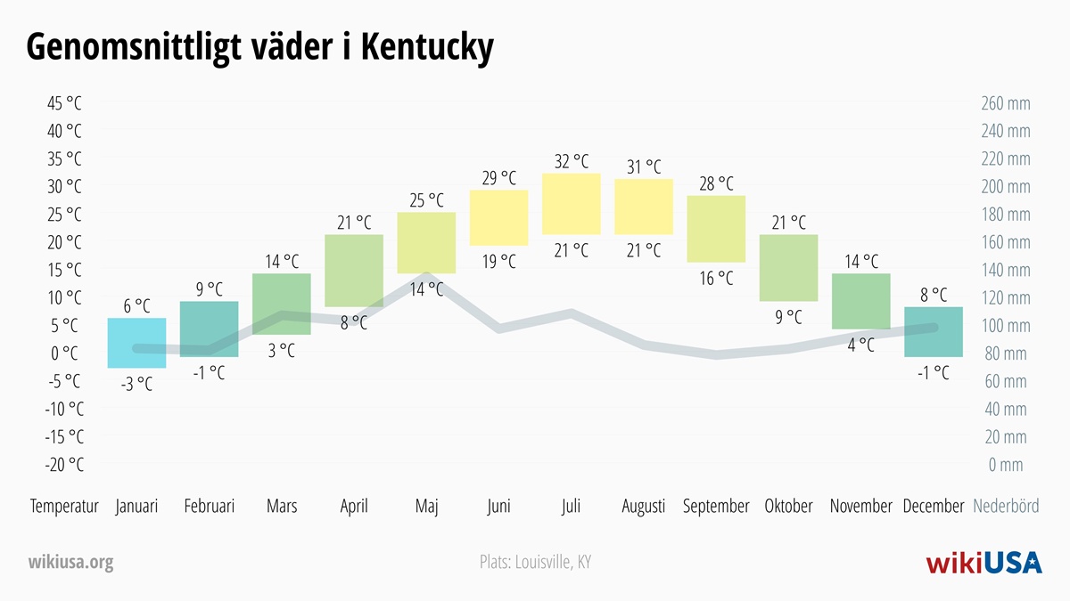 Väder i Kentucky | Genomsnittstemperaturer och nederbörd i Kentucky | © Petr Novák