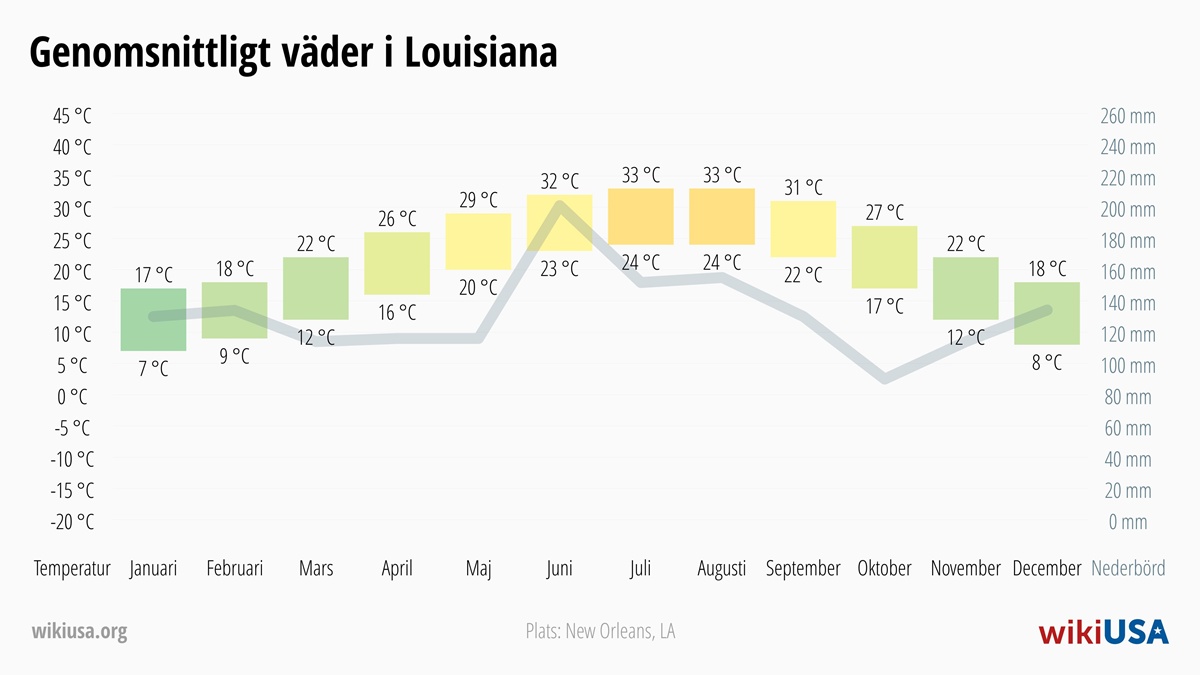 Väder i Louisiana | Genomsnittstemperaturer och nederbörd i Louisiana | © Petr Novák