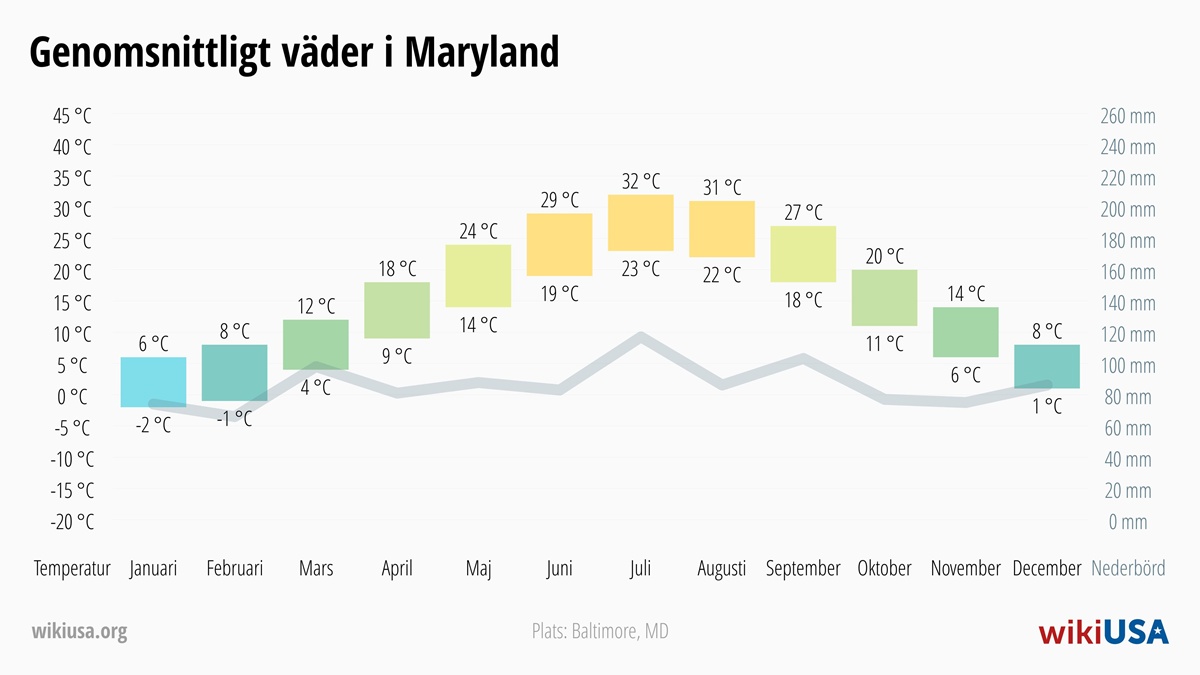 Väder i Maryland | Genomsnittstemperaturer och nederbörd i Maryland | © Petr Novák