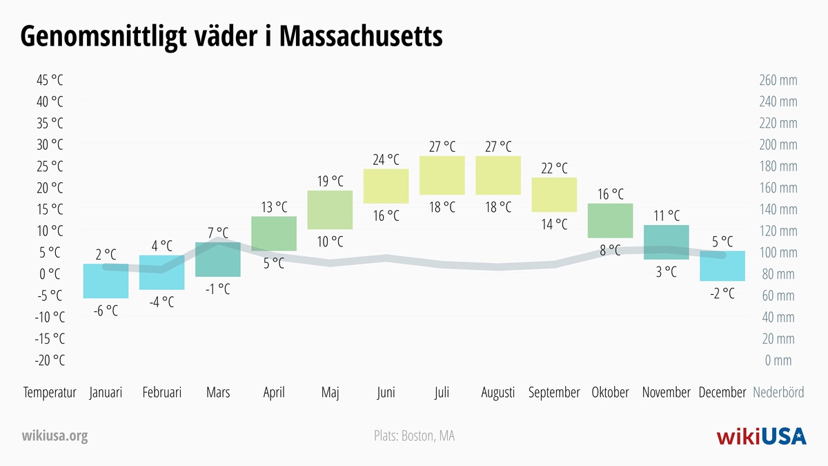 Väder i Massachusetts | Genomsnittstemperaturer och nederbörd i Massachusetts | © Petr Novák