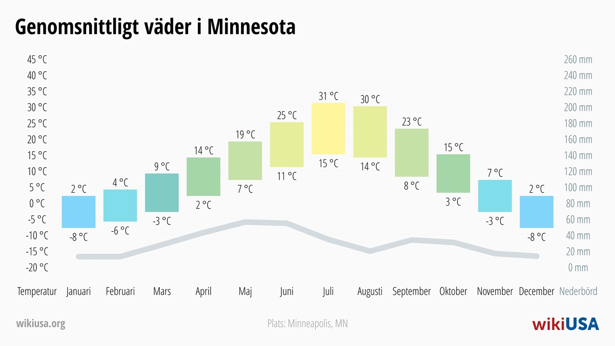 Väder i Minnesota | Genomsnittstemperaturer och nederbörd i Minnesota | © Petr Novák