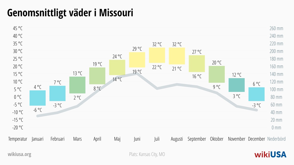 Väder i Missouri | Genomsnittstemperaturer och nederbörd i Missouri | © Petr Novák