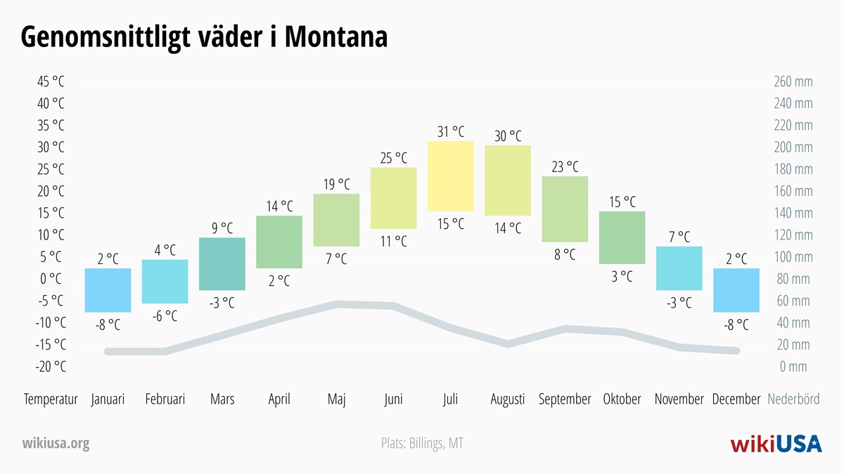 Väder i Montana | Genomsnittstemperaturer och nederbörd i Montana | © Petr Novák