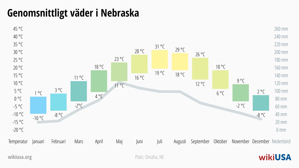 Väder i Nebraska | Genomsnittstemperaturer och nederbörd i Nebraska | © Petr Novák