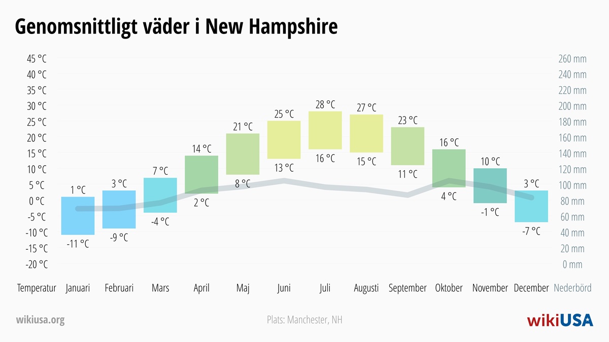 Väder i New Hampshire | Genomsnittstemperaturer och nederbörd i New Hampshire | © Petr Novák