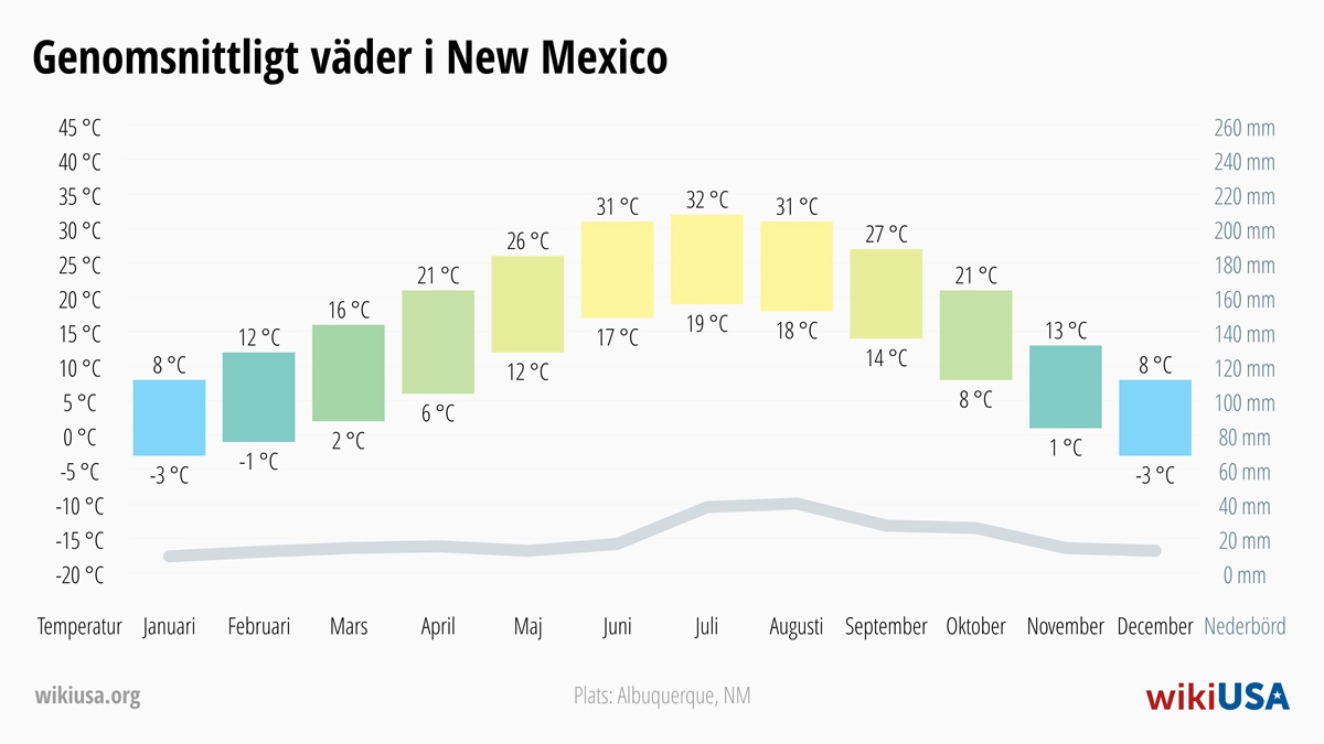 Väder i New Mexico | Genomsnittstemperaturer och nederbörd i New Mexico | © Petr Novák