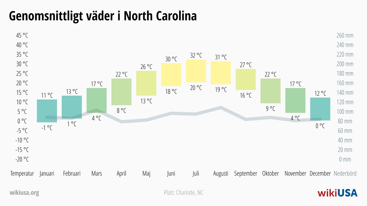 Väder i Nordkarolina | Genomsnittstemperaturer och nederbörd i Nordkarolina | © Petr Novák