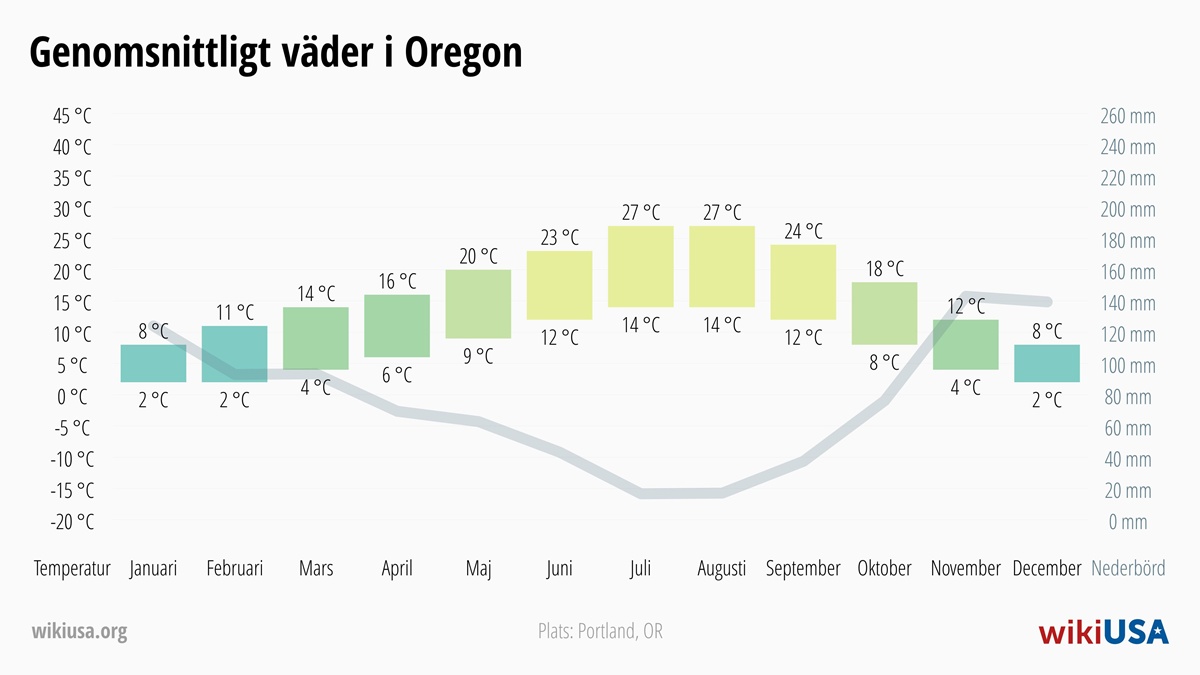 Väder i Oregon | Genomsnittstemperaturer och nederbörd i Oregon | © Petr Novák