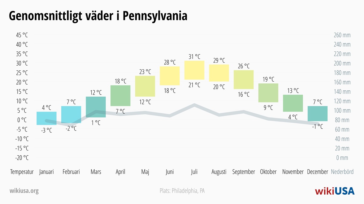 Väder i Pennsylvania | Genomsnittstemperaturer och nederbörd i Pennsylvania | © Petr Novák