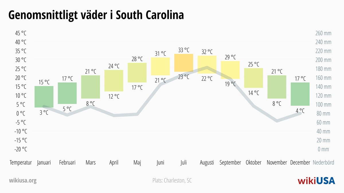 Väder i Sydkarolina | Genomsnittstemperaturer och nederbörd i Sydkarolina | © Petr Novák