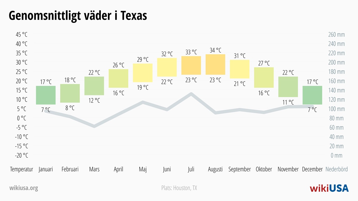 Väder i Texas | Genomsnittstemperaturer och nederbörd i Texas | © Petr Novák