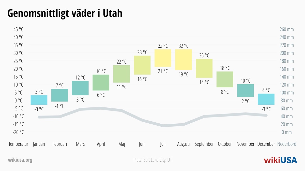 Väder i Utah | Genomsnittstemperaturer och nederbörd i Utah | © Petr Novák