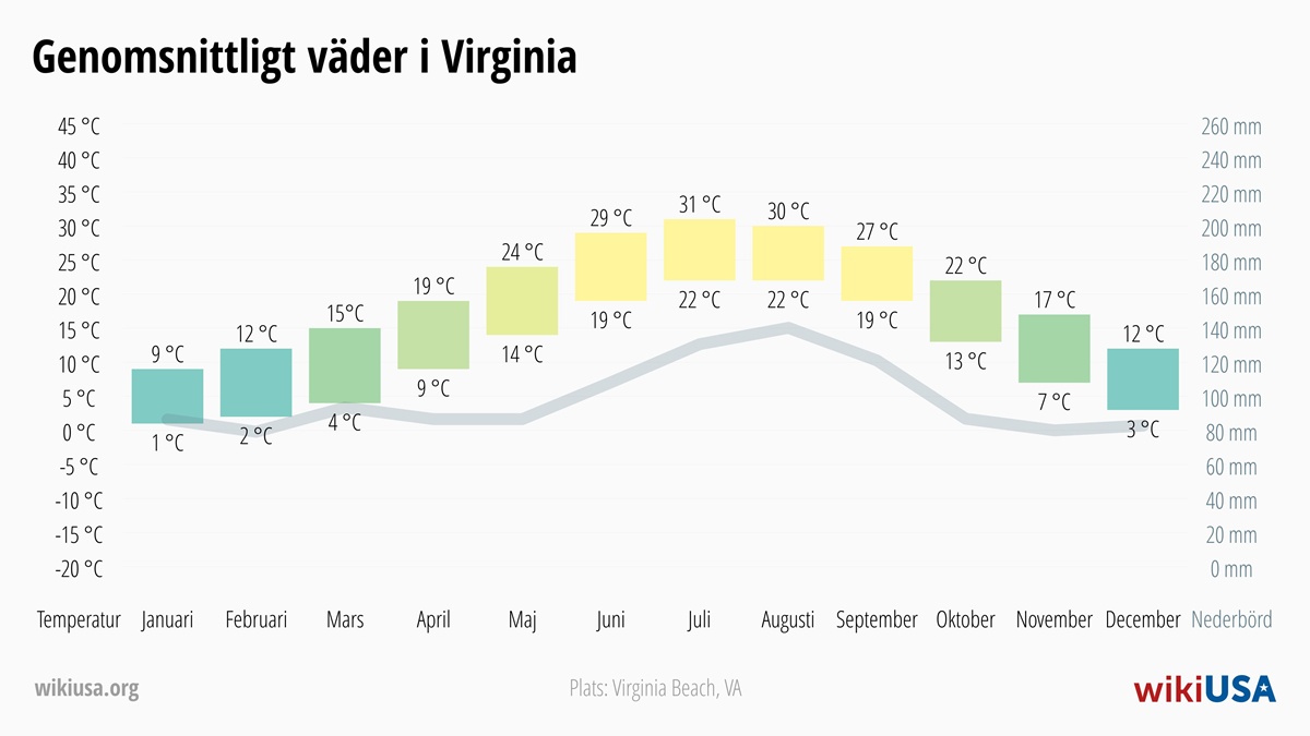 Väder i Virginia | Genomsnittstemperaturer och nederbörd i Virginia | © Petr Novák