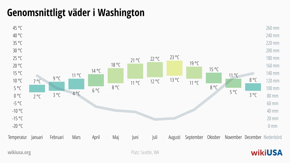 Väder i Washington | Genomsnittstemperaturer och nederbörd i Washington | © Petr Novák