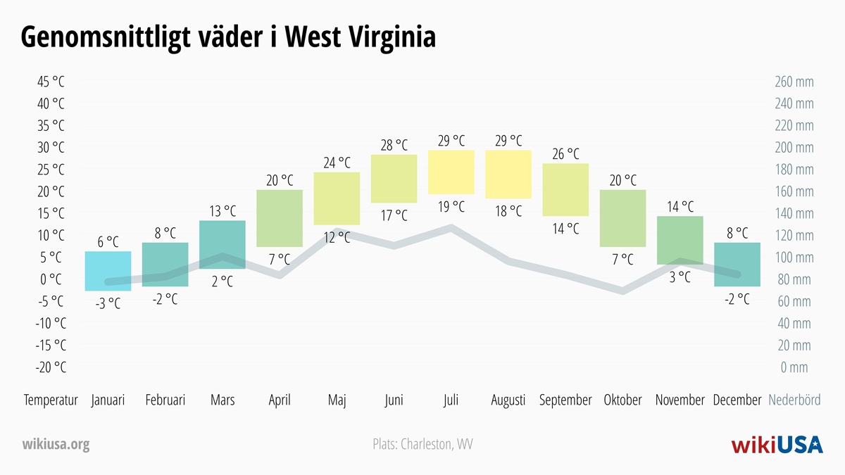 Väder i West Virginia | Genomsnittstemperaturer och nederbörd i West Virginia | © Petr Novák