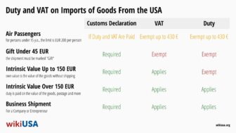 Import av varor från USA 2024: Tull, moms och skattebefrielse
