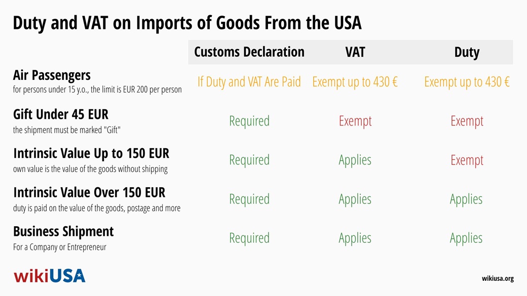 Import av varor från USA 2024 – tull, moms och skattebefrielse | © Petr Novák